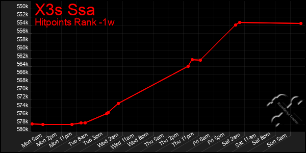 Last 7 Days Graph of X3s Ssa