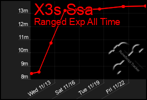 Total Graph of X3s Ssa