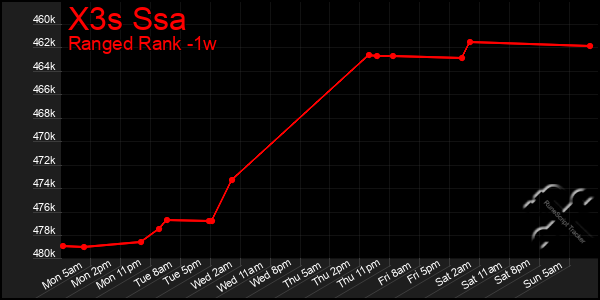 Last 7 Days Graph of X3s Ssa