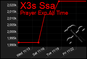 Total Graph of X3s Ssa