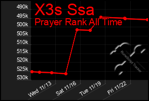 Total Graph of X3s Ssa