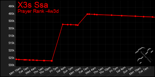 Last 31 Days Graph of X3s Ssa