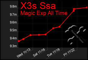 Total Graph of X3s Ssa