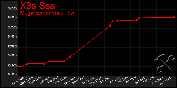 Last 7 Days Graph of X3s Ssa