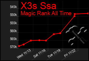 Total Graph of X3s Ssa