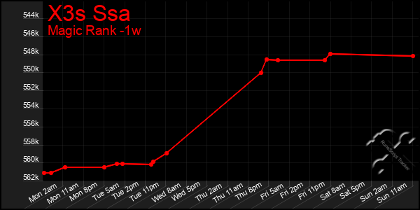 Last 7 Days Graph of X3s Ssa