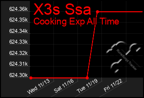 Total Graph of X3s Ssa