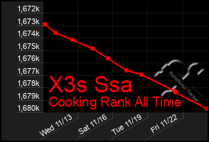 Total Graph of X3s Ssa