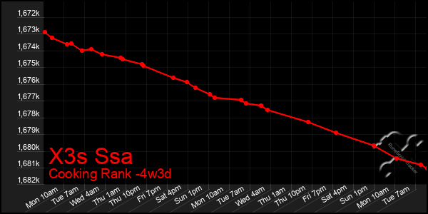 Last 31 Days Graph of X3s Ssa