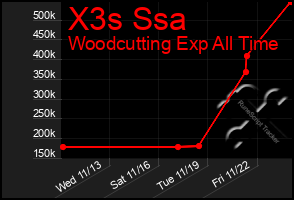 Total Graph of X3s Ssa