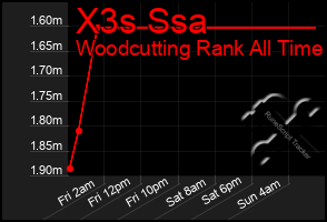 Total Graph of X3s Ssa