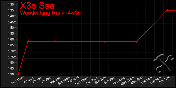 Last 31 Days Graph of X3s Ssa