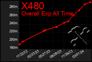 Total Graph of X480