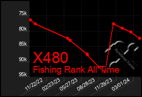 Total Graph of X480