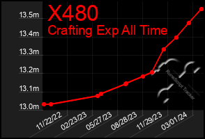 Total Graph of X480