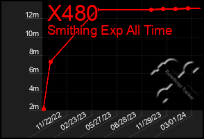 Total Graph of X480