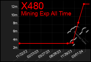 Total Graph of X480