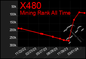 Total Graph of X480