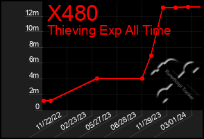 Total Graph of X480