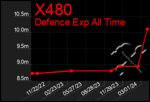 Total Graph of X480