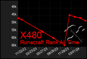 Total Graph of X480