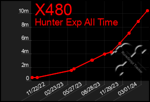 Total Graph of X480