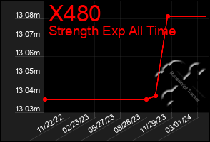 Total Graph of X480