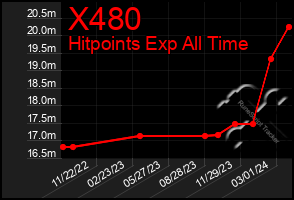 Total Graph of X480