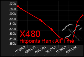 Total Graph of X480