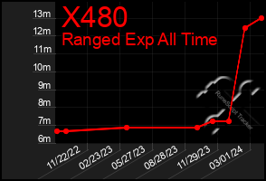 Total Graph of X480