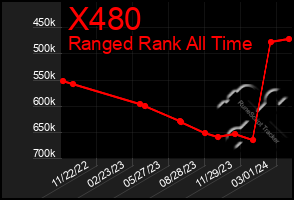 Total Graph of X480