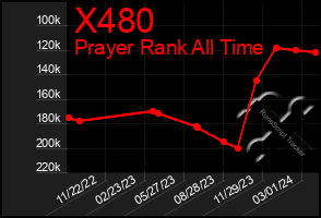 Total Graph of X480