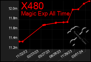 Total Graph of X480