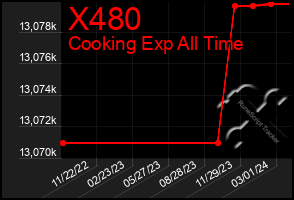 Total Graph of X480