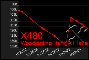 Total Graph of X480