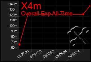 Total Graph of X4m