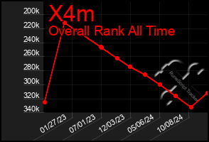 Total Graph of X4m