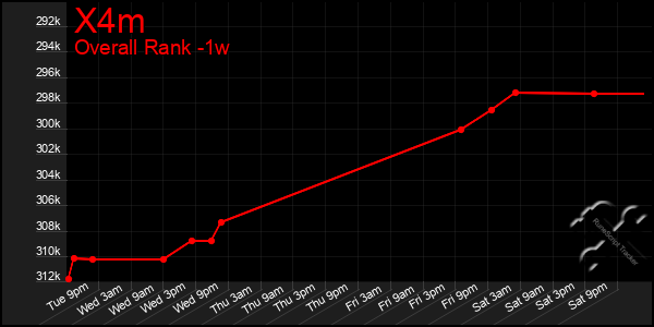 1 Week Graph of X4m