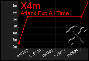 Total Graph of X4m