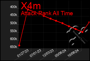 Total Graph of X4m