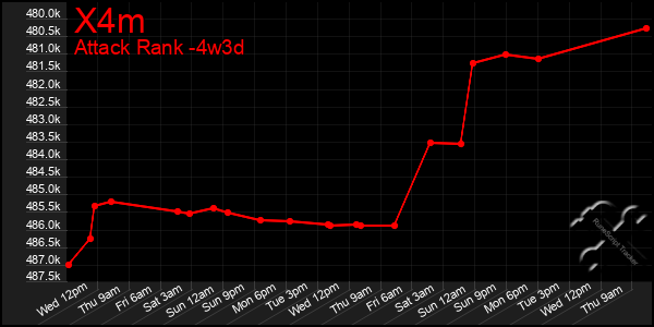 Last 31 Days Graph of X4m