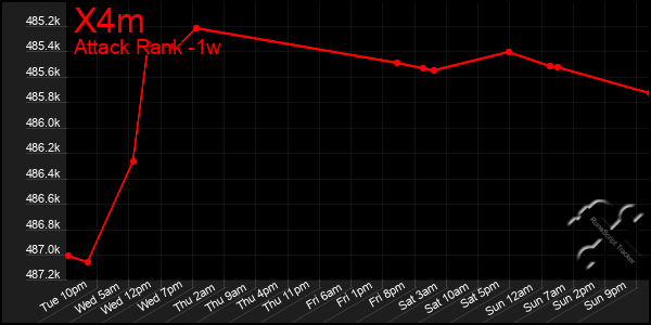 Last 7 Days Graph of X4m