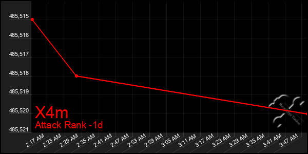 Last 24 Hours Graph of X4m