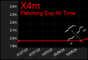 Total Graph of X4m