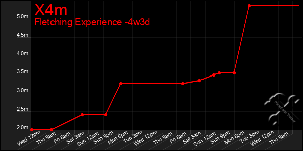 Last 31 Days Graph of X4m