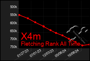 Total Graph of X4m