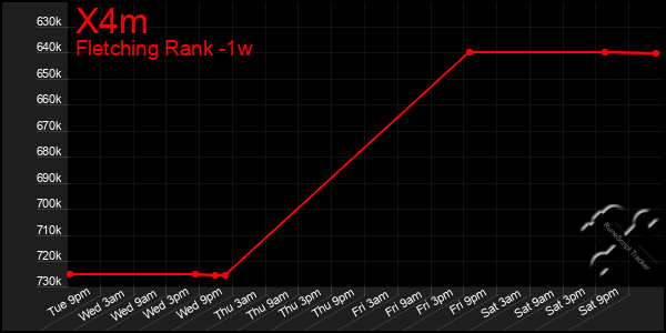 Last 7 Days Graph of X4m