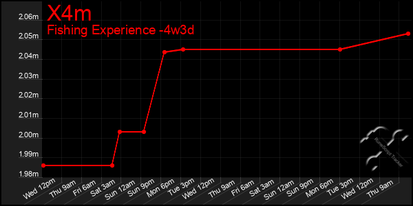 Last 31 Days Graph of X4m