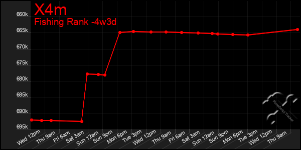 Last 31 Days Graph of X4m