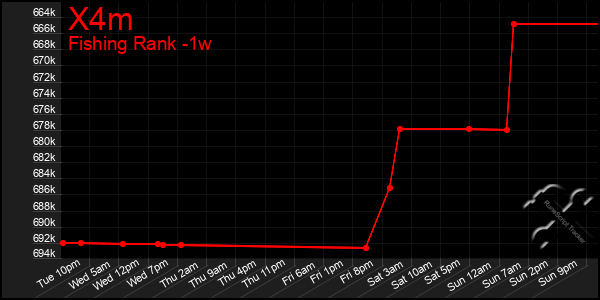 Last 7 Days Graph of X4m